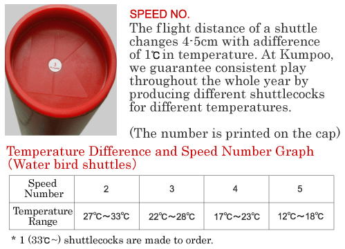 Yonex Shuttlecock Speed Chart