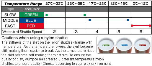 Yonex Shuttlecock Speed Chart